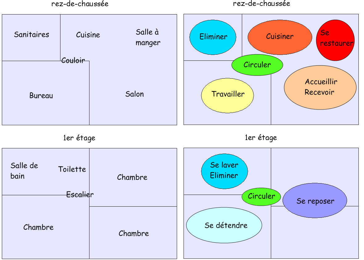 zones fonctionnelles