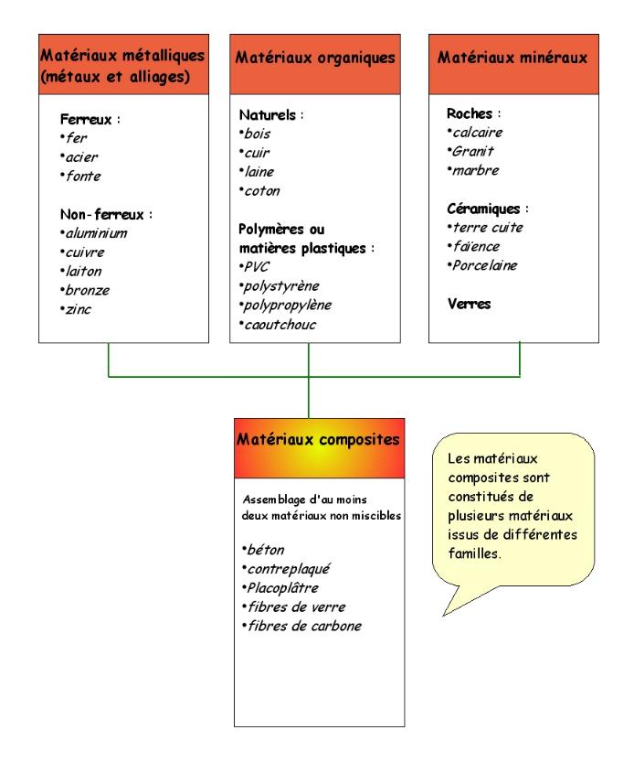 Les matériaux